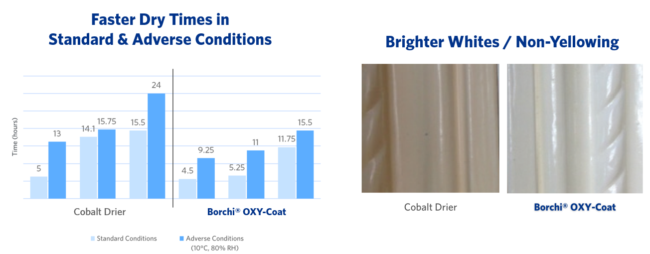 better dry times and non-yellowing with high-performance catalysts cobalt-free coating additive